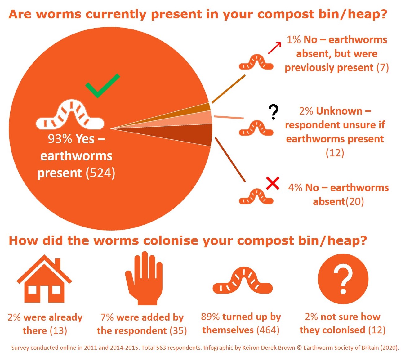 Earthworm Compost Survey Earthworm Society of Britain